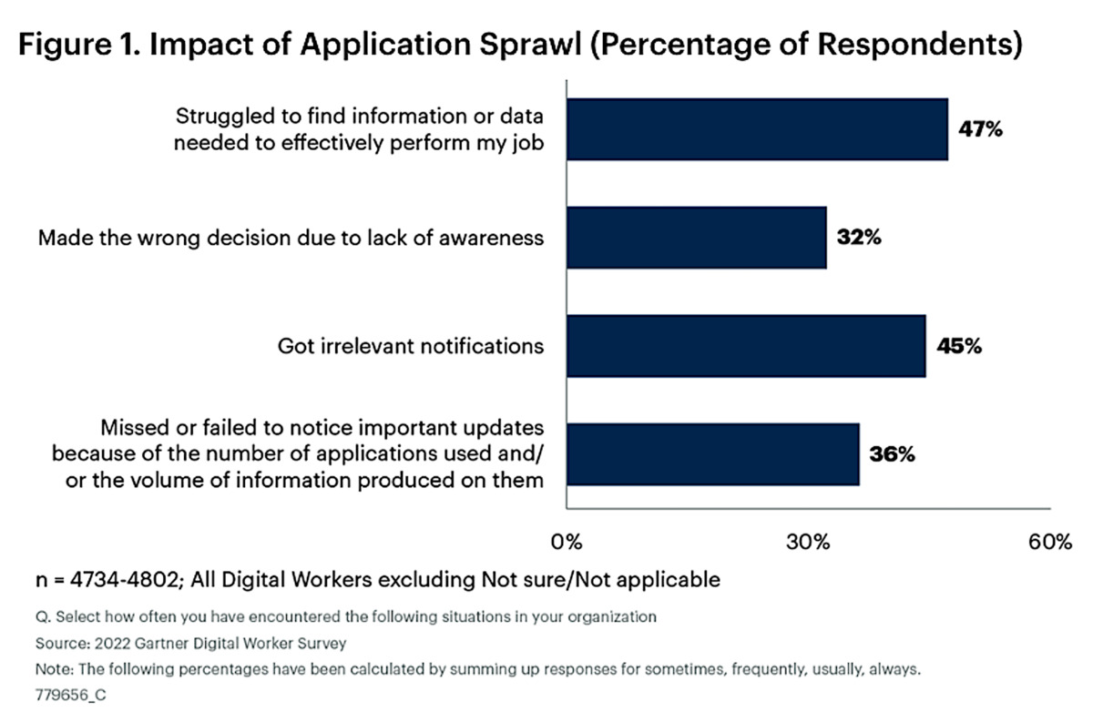 gartner app sprawl image