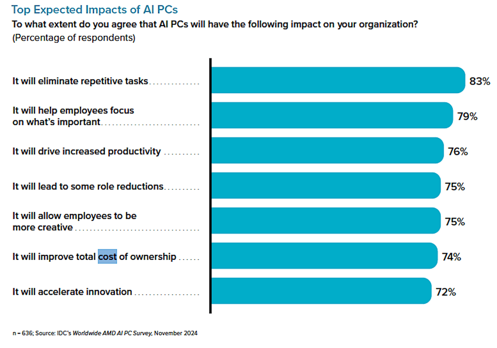 Impacts of AI PCs